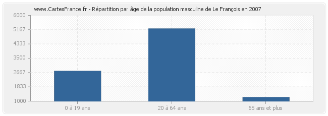 Répartition par âge de la population masculine de Le François en 2007